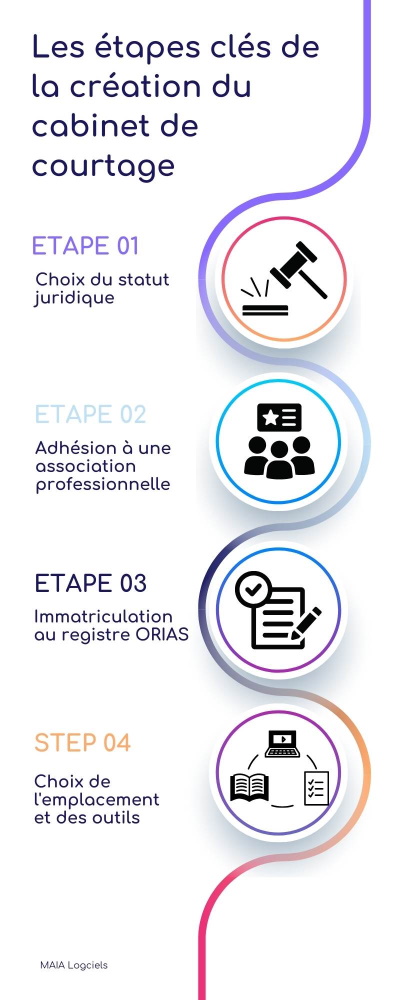 Infographie etapes comment devenir courtier