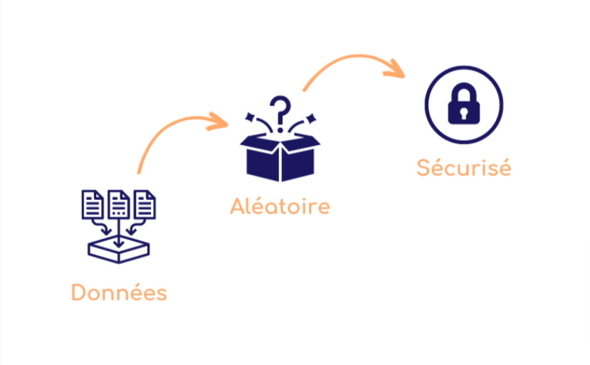 securité des données par fragmentation et chiffrement au repos